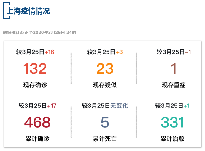 【疫情速报】全国现存确诊病例4043例，上海现存确诊病例132例