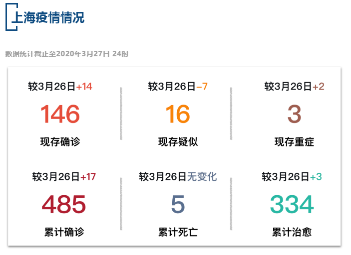 【疫情速报】全国现存确诊病例3790例，上海现存确诊病例146例