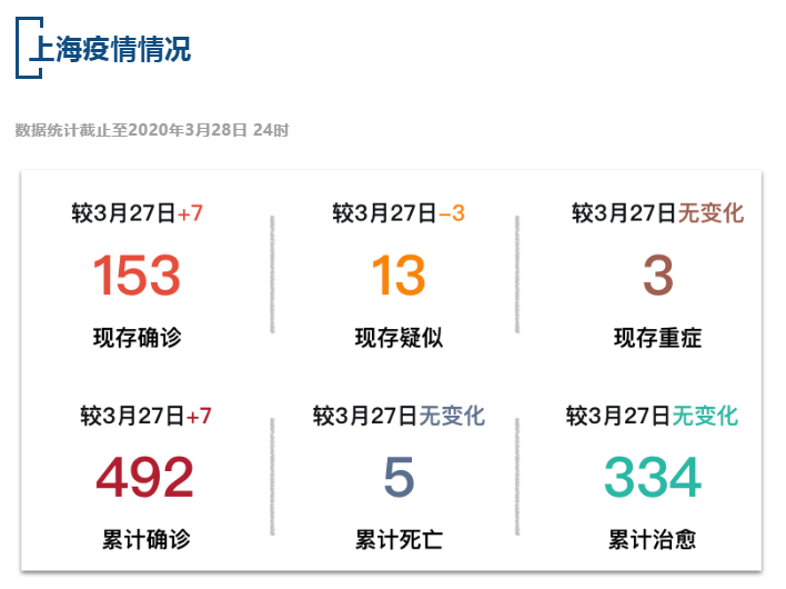 【疫情速报】全国现存确诊病例3435例，上海现存确诊病例153例
