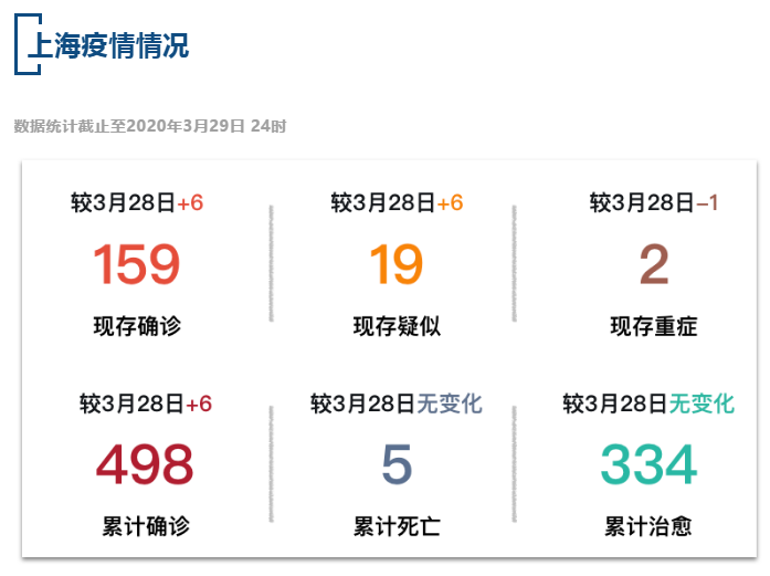 【疫情速报】全国现存确诊病例3199例，上海现存确诊病例159例