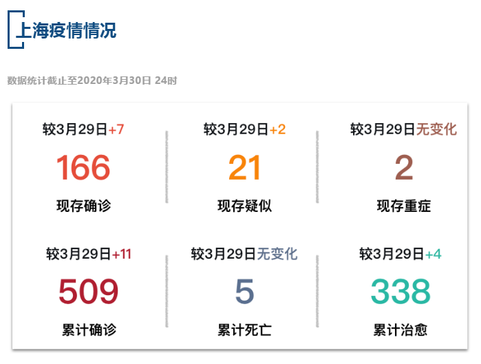 【疫情速报】全国现存确诊病例3006例，上海现存确诊病例166例