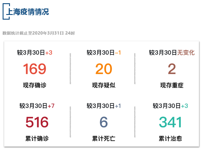 【疫情速报】全国现存确诊病例3063例，上海现存确诊病例169例