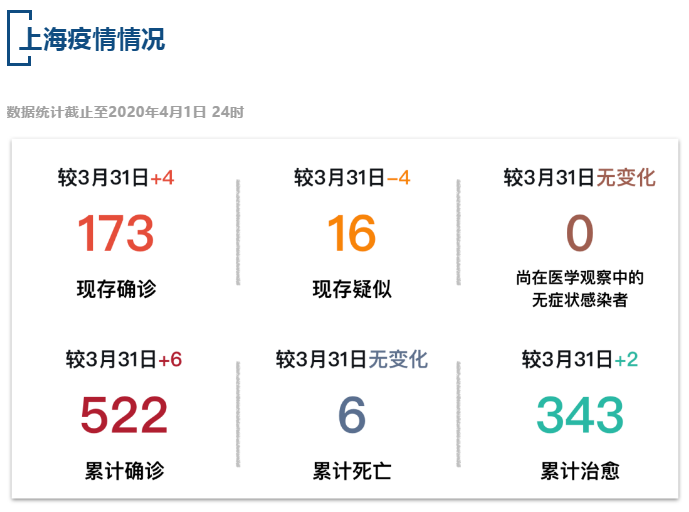 【疫情速报】全国现存确诊病例2948例，上海现存确诊病例173例