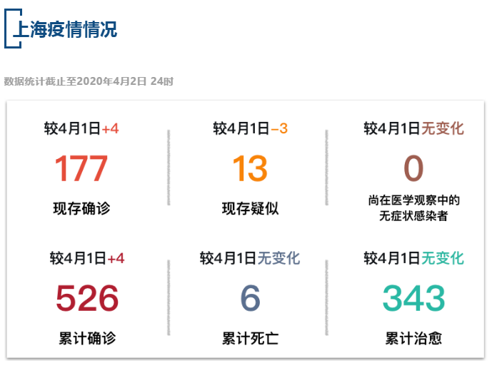 【疫情速报】全国现存确诊病例2835例，上海现存确诊病例177例