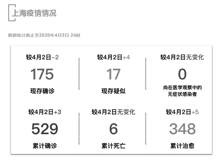 【疫情速报】全国现存确诊病例2555例，上海现存确诊病例175例