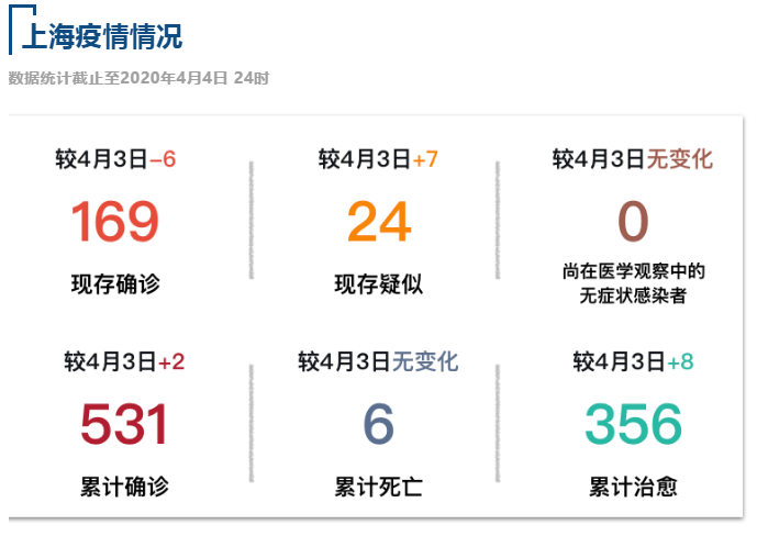【疫情速报】全国现存确诊病例2382例，上海现存确诊病例169例
