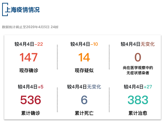 【疫情速报】全国现存确诊病例2317例，上海现存确诊病例147例