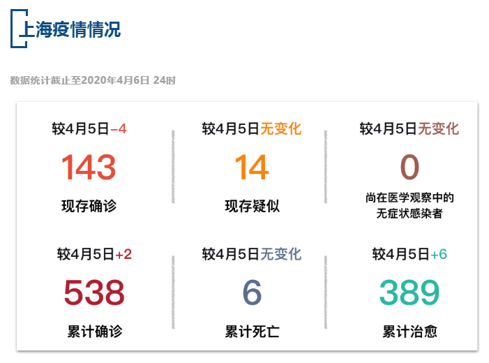 【疫情速报】全国现存确诊病例2281例，上海现存确诊病例143例