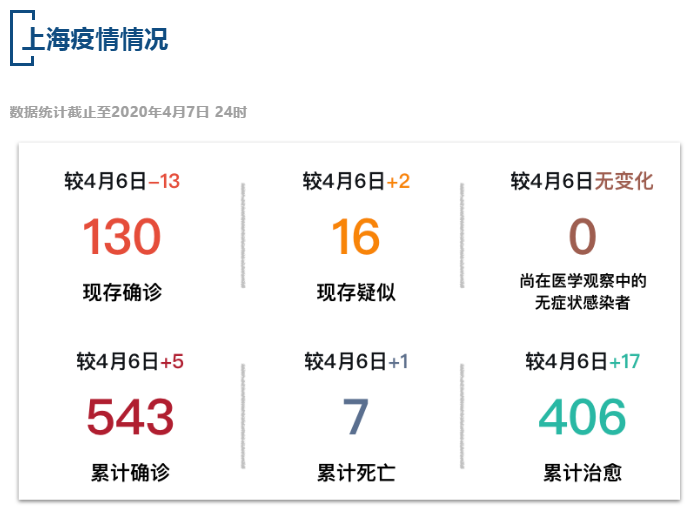 【疫情速报】全国现存确诊病例2229例，上海现存确诊病例130例
