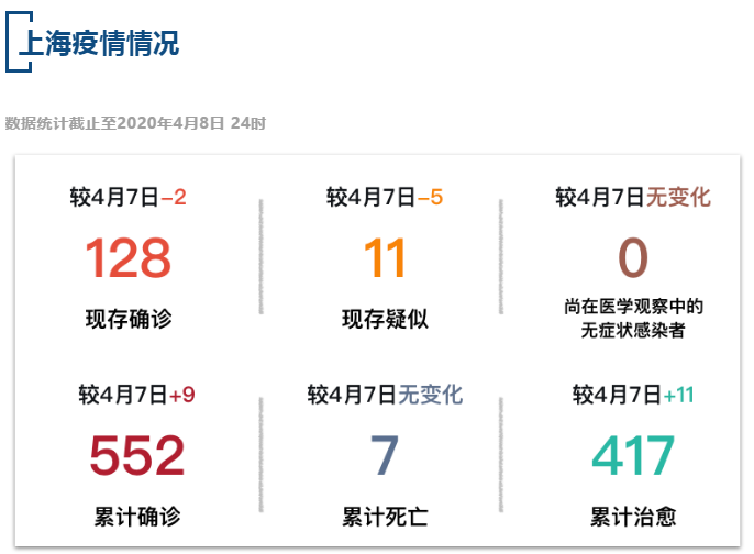 【疫情速报】全国现存确诊病例2194例，上海现存确诊病例128例