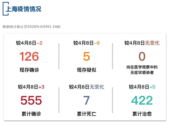 【疫情速报】全国现存确诊病例2122例，上海现存确诊病例126例