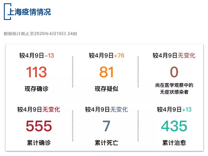【疫情速报】全国现存确诊病例2085例，上海现存确诊病例113例