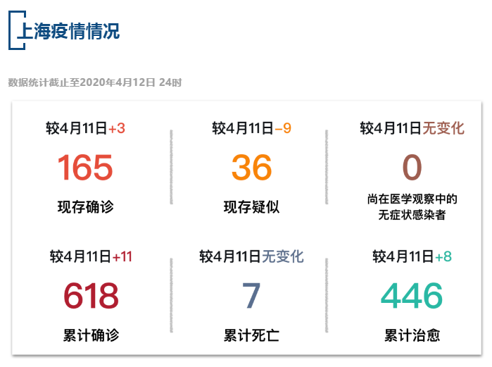 【疫情速报】全国现存确诊病例2101例，上海现存确诊病例165例