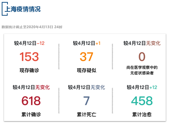 【疫情速报】全国现存确诊病例2083例，上海现存确诊病例153例