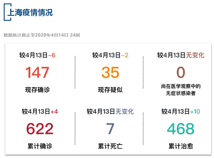 【疫情速报】全国现存确诊病例2004例，上海现存确诊病例147例