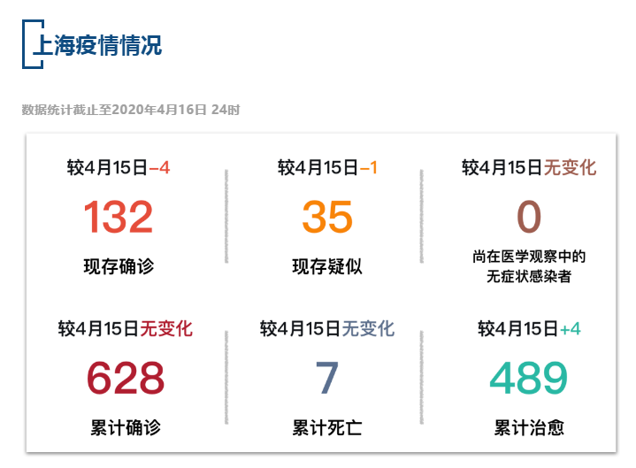 【疫情速报】全国现存确诊病例1872例，上海现存确诊病例132例