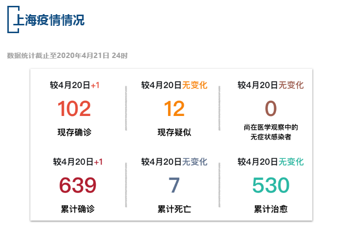 【疫情速报】全国现存确诊病例1603例，上海现存确诊病例102例