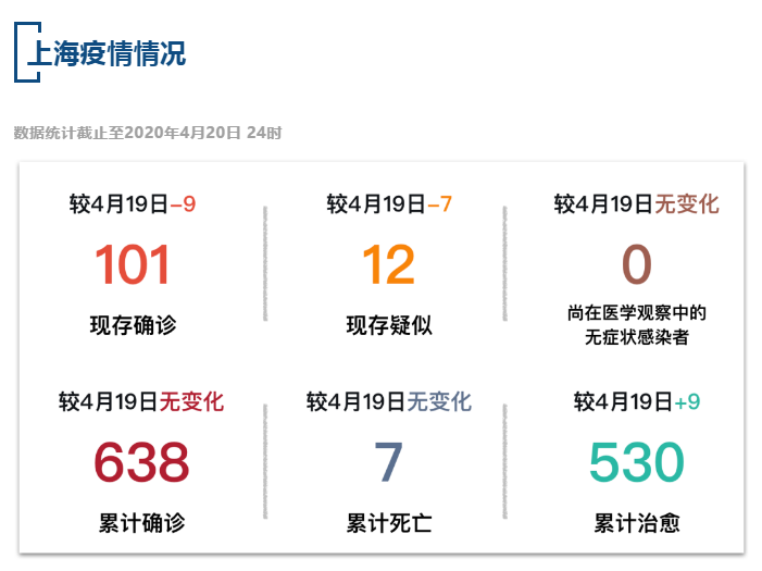 【疫情速报】全国现存确诊病例1630例，上海现存确诊病例101例