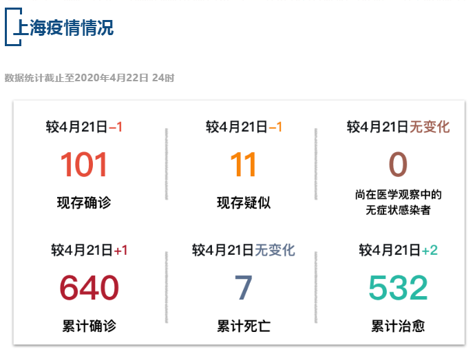 【疫情速报】全国现存确诊病例1513例，上海现存确诊病例101例