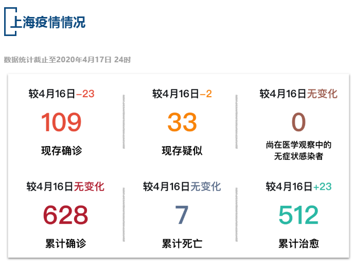 【疫情速报】全国现存确诊病例1794例，上海现存确诊病例109例