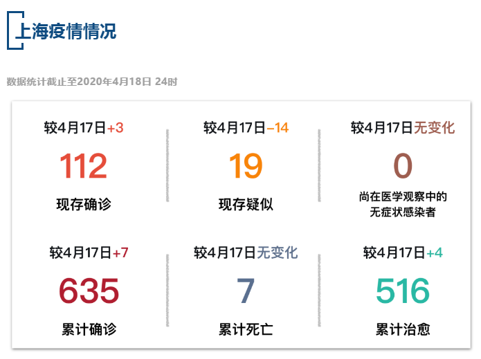 【疫情速报】全国现存确诊病例1734例，上海现存确诊病例112例
