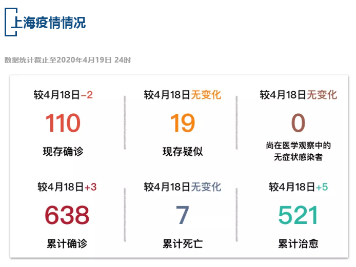 【疫情速报】全国现存确诊病例1700例，上海现存确诊病例110例
