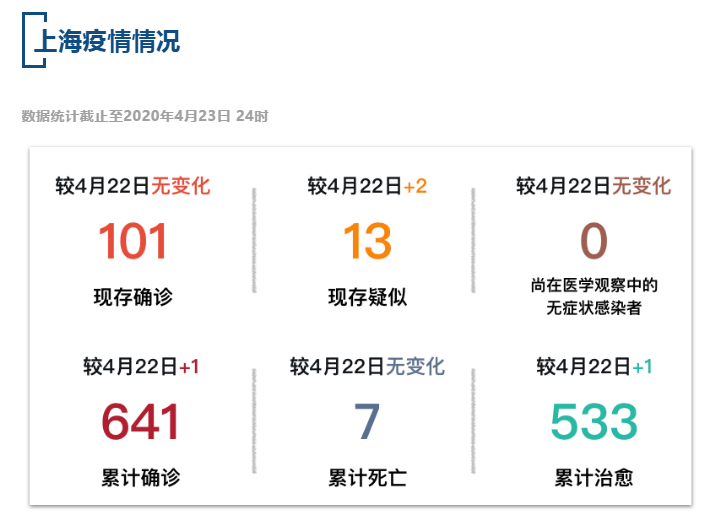 【疫情速报】全国现存确诊病例1433例，上海现存确诊病例101例