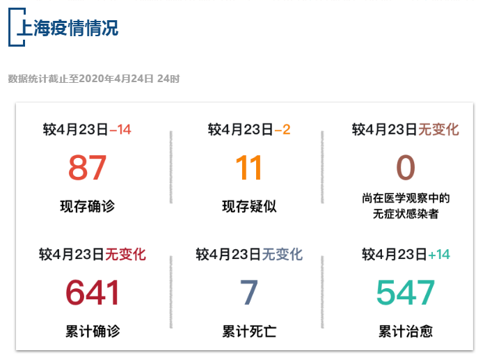 【疫情速报】全国现存确诊病例1320例，上海现存确诊病例87例