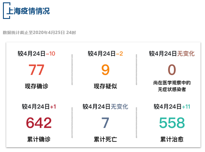 【疫情速报】全国现存确诊病例1246例，上海现存确诊病例77例