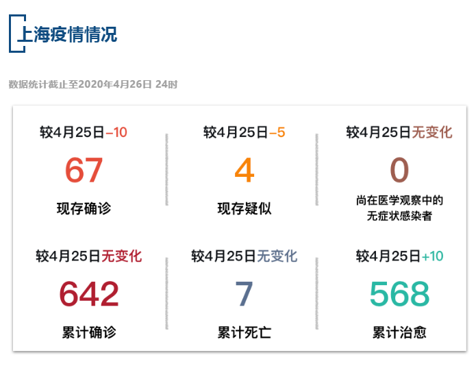 【疫情速报】全国现存确诊病例1140例，上海现存确诊病例67例