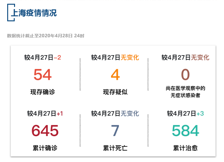 【疫情速报】全国现存确诊病例997例，上海现存确诊病例54例