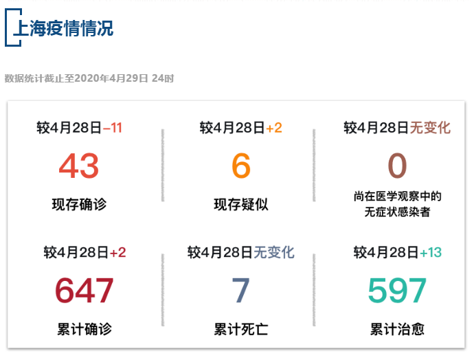 【疫情速报】全国现存确诊病例945例，上海现存确诊病例43例