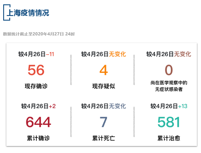 【疫情速报】全国现存确诊病例1030例，上海现存确诊病例56例