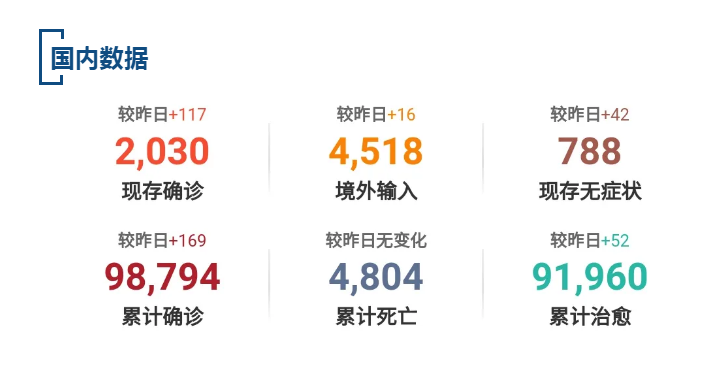 【疫情速报】全国现存确诊病例2030例，较昨日增加117例