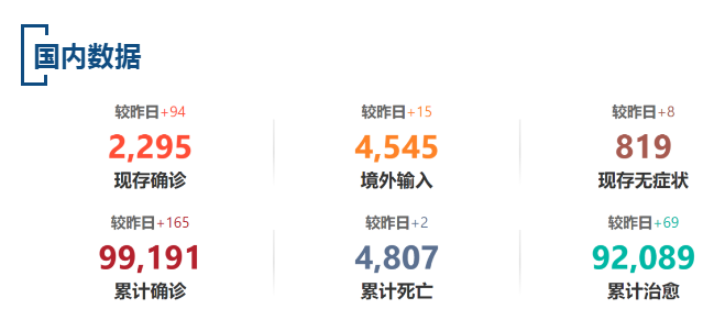 【疫情速报】全国现存确诊病例2295例，较昨日增加94例