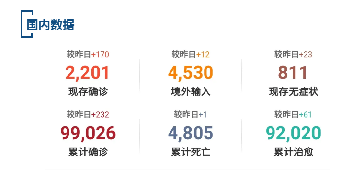 【疫情速报】全国现存确诊病例2201例，较昨日增加170例