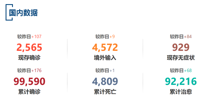 【疫情速报】昨日，上海新增6例本地确诊病例，全国现存确诊病例2565例