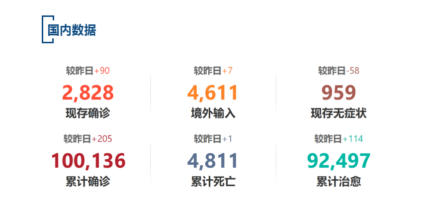 【疫情速报】昨日，上海新增1例本地确诊病例，全国现存确诊病例2828例