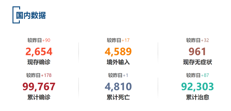 【疫情速报】昨日，上海新增3例本地确诊病例，全国现存确诊病例2654例