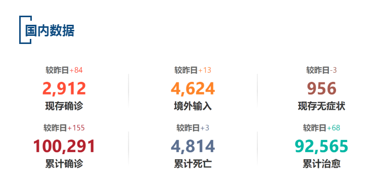 【疫情速报】昨日，上海新增2例本地确诊病例，全国现存确诊病例2912例