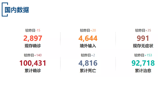 【疫情速报】昨日，上海新增1例本地确诊病例，全国现存确诊病例2897例