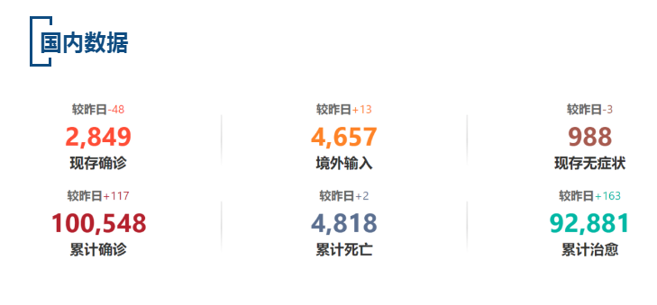 【疫情速报】昨日，上海无新增本地确诊病例，全国现存确诊病例2849例