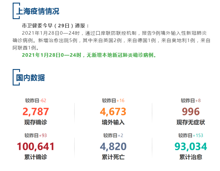 【疫情速报】昨日，上海无新增本地确诊病例，全国现存确诊病例2787例