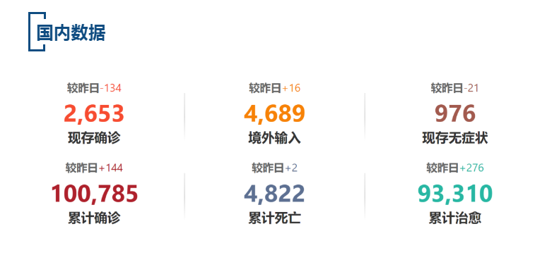 【疫情速报】昨日，上海新增2例本地确诊病例，全国现存确诊病例2653例