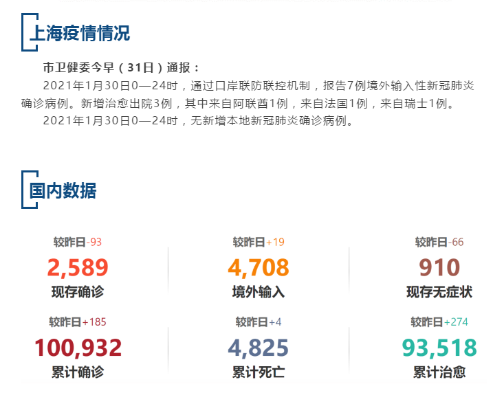 【疫情速报】昨日，上海无新增本地确诊病例，全国现存确诊病例2589例