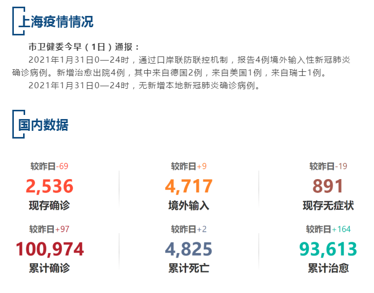 【疫情速报】昨日，上海无新增本地确诊病例，全国现存确诊病例2536例