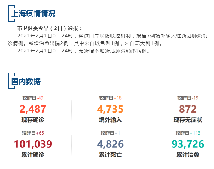【疫情速报】昨日，上海无新增本地确诊病例，全国现存确诊病例2487例