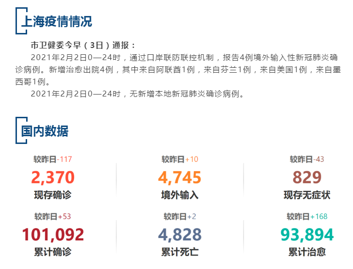 【疫情速报】昨日，上海无新增本地确诊病例，全国现存确诊病例2370例
