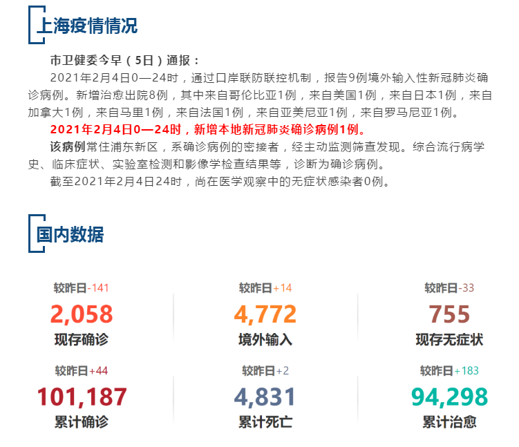 【疫情速报】昨日，上海新增1例本地确诊病例，全国现存确诊病例2058例