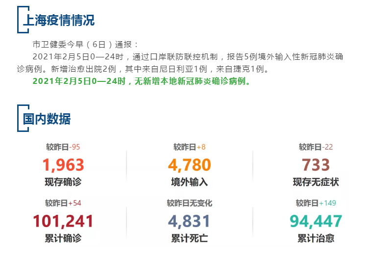 【疫情速报】昨日，上海无新增本地确诊病例，全国现存确诊病例1963例
